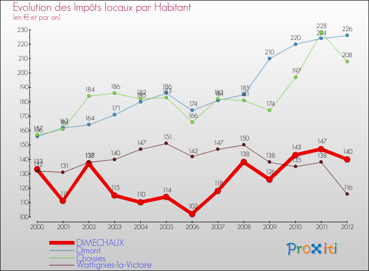 Evolution et montant des impôts locaux par Habitant pour DIMECHAUX et les communes proches Comparaison des impôts locaux par habitant pour DIMECHAUX et les communes voisines