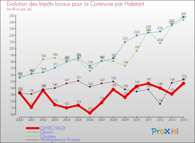 Evolution et montant des impôts locaux par Habitant pour DIMECHAUX et les communes proches de 2000 à 2014 Comparaison des impôts locaux par habitant pour DIMECHAUX et les communes voisines de 2000 à 2014