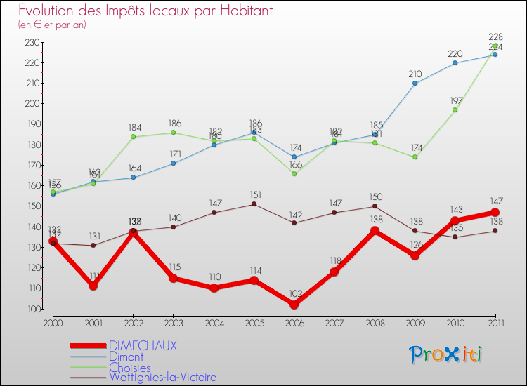 Evolution et montant des impôts locaux par Habitant pour DIMECHAUX et les communes proches Comparaison des impôts locaux par habitant pour DIMECHAUX et les communes voisines