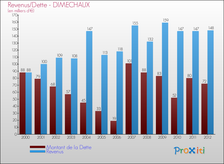 Evolution comparée de la dette et des revenus pour la commune de DIMECHAUX de 2000 à 2012 Comparaison de la dette et des revenus pour DIMECHAUX de 2000 à 2012