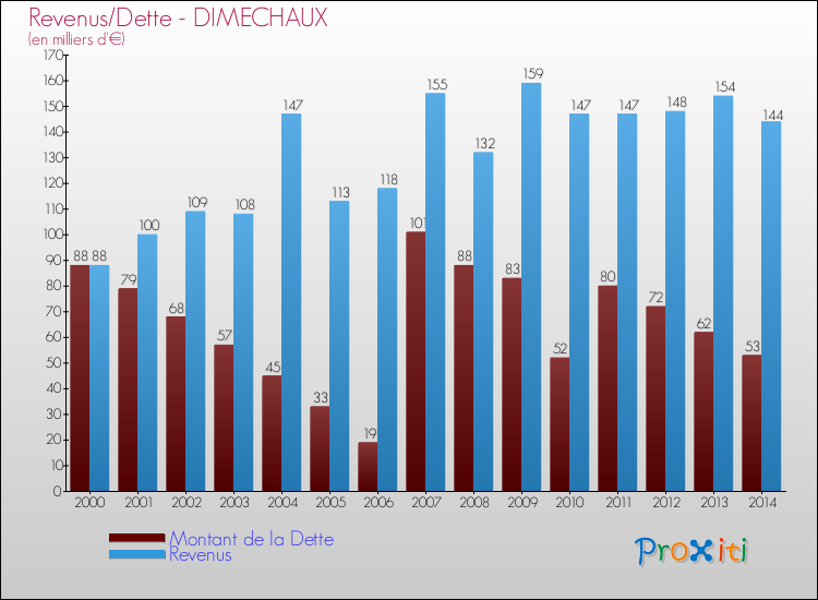 Evolution comparée de la dette et des revenus pour la commune de DIMECHAUX de 2000 à 2014 Comparaison de la dette et des revenus pour DIMECHAUX de 2000 à 2014