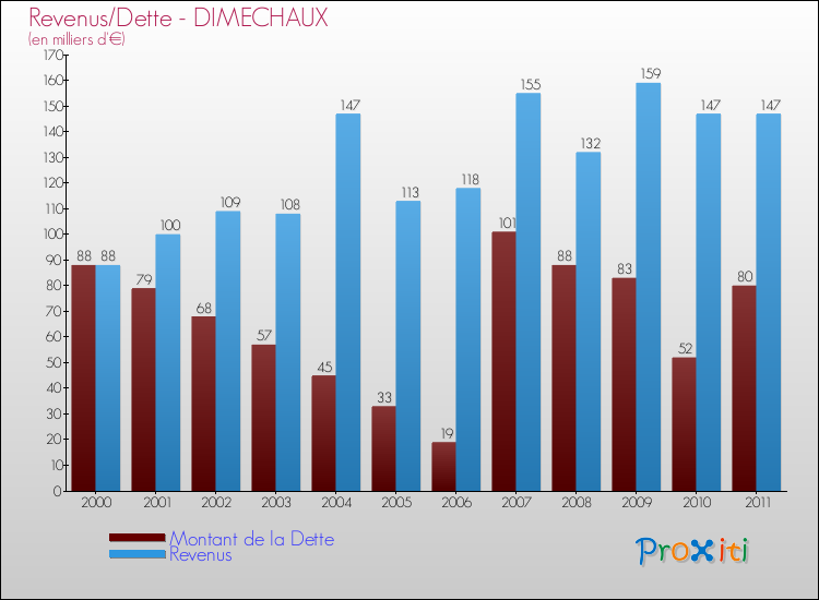Evolution comparée de la dette et des revenus pour la commune de DIMECHAUX de 2000 à 2011 Comparaison de la dette et des revenus pour DIMECHAUX de 2000 à 2011