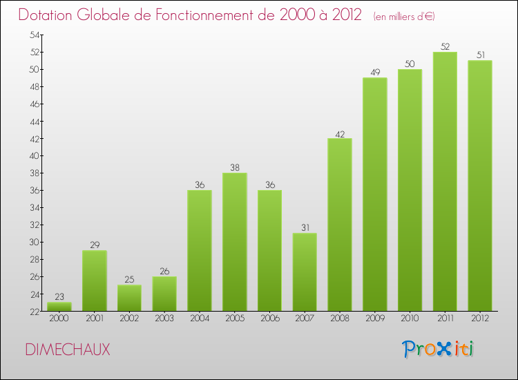 Evolution du montant de la Dotation Globale de Fonctionnement pour la commune de DIMECHAUX de 2000 à 2012 Evolution du montant de la Dotation Globale de Fonctionnement pour DIMECHAUX de 2000 à 2012