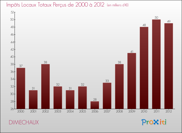Evolution des Impôts Locaux pour la commune de DIMECHAUX de 2000 à 2012 Evolution des Impôts Locaux pour DIMECHAUX de 2000 à 2012