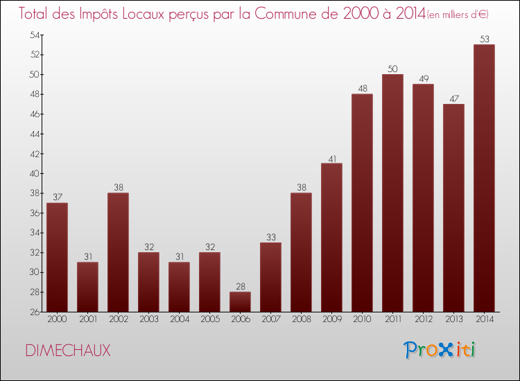 Evolution des Impôts Locaux pour la commune de DIMECHAUX de 2000 à 2014 Evolution des Impôts Locaux pour DIMECHAUX de 2000 à 2014