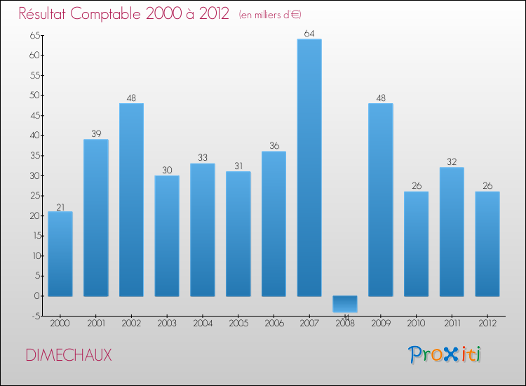 Evolution du résultat comptable pour la commune de DIMECHAUX de 2000 à 2012 Evolution du résultat comptable pour DIMECHAUX de 2000 à 2012