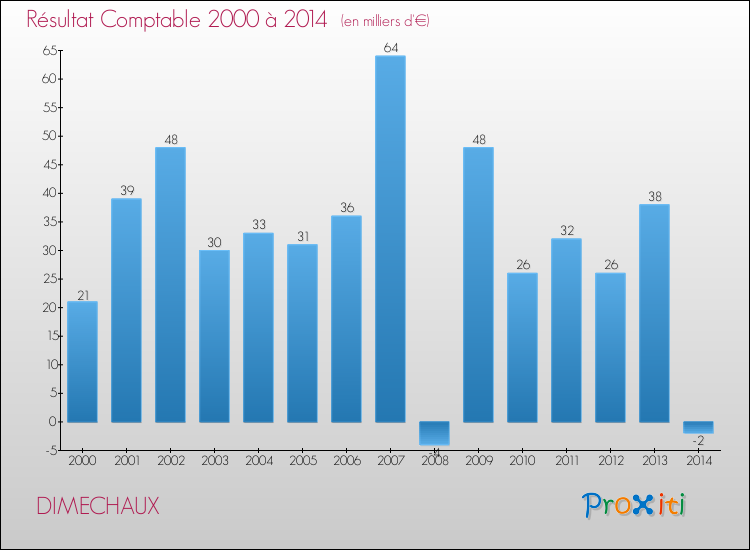 Evolution du résultat comptable pour la commune de DIMECHAUX de 2000 à 2014 Evolution du résultat comptable pour DIMECHAUX de 2000 à 2014