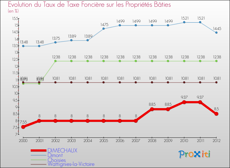 Evolution du taux de la taxe foncière sur le bati pour DIMECHAUX et les communes proches de 2000 à 2012 Comparaison des taux de taxe foncière sur le bati pour DIMECHAUX et les communes voisines de 2000 à 2012