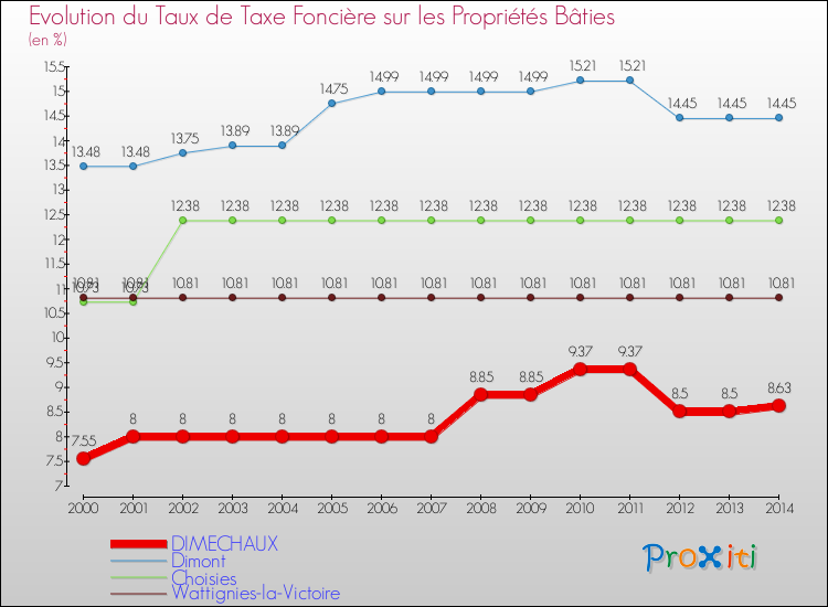 Evolution du taux de la taxe foncière sur le bati pour DIMECHAUX et les communes proches de 2000 à 2014 Comparaison des taux de taxe foncière sur le bati pour DIMECHAUX et les communes voisines de 2000 à 2014
