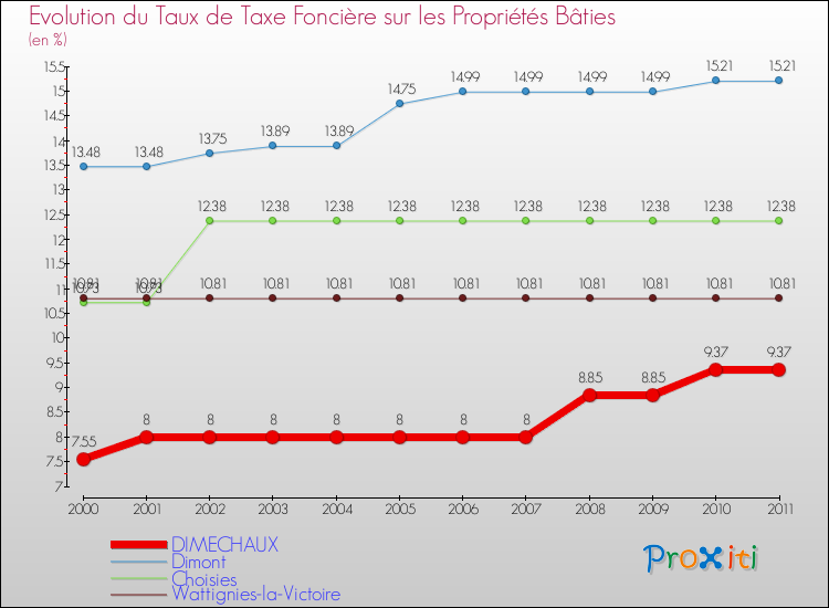 Evolution du taux de la taxe foncière sur le bati pour DIMECHAUX et les communes proches Comparaison des taux de taxe foncière sur le bati pour DIMECHAUX et les communes voisines