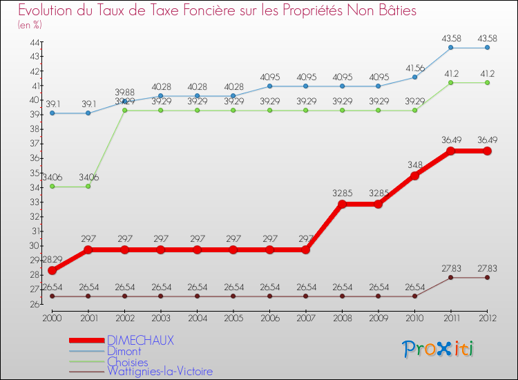 Evolution du taux de la taxe foncière sur les immeubles et terrains non batis pour DIMECHAUX et les communes proches de 2000 à 2012 Comparaison des taux de la taxe foncière sur les immeubles et terrains non batis pour DIMECHAUX et les communes voisines de 2000 à 2012