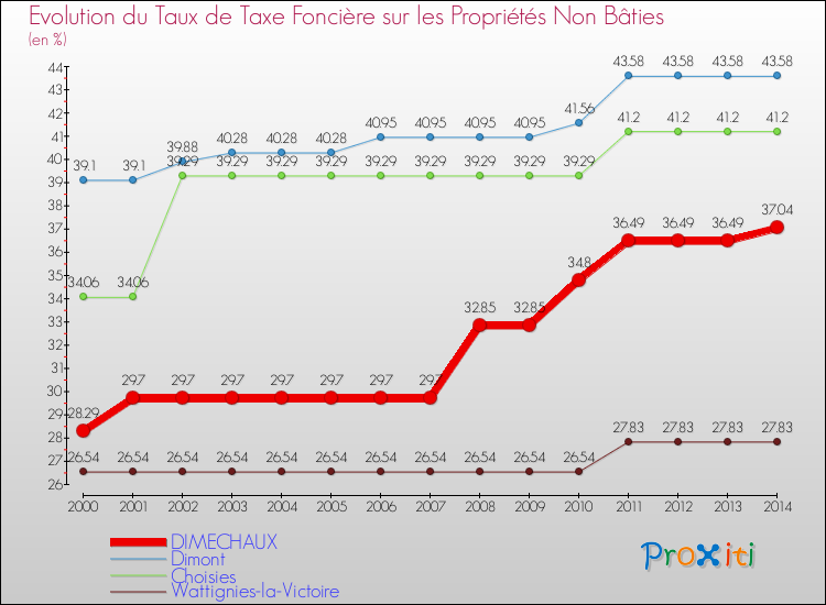 Evolution du taux de la taxe foncière sur les immeubles et terrains non batis pour DIMECHAUX et les communes proches de 2000 à 2014 Comparaison des taux de la taxe foncière sur les immeubles et terrains non batis pour DIMECHAUX et les communes voisines de 2000 à 2014
