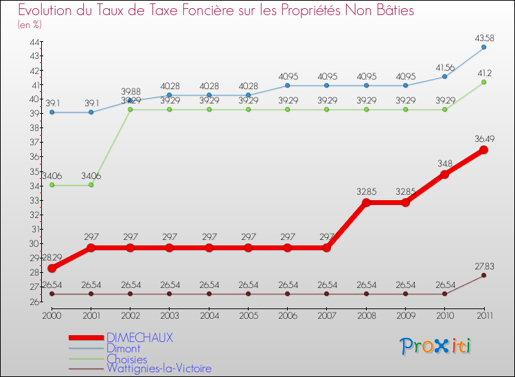 Evolution du taux de la taxe foncière sur les immeubles et terrains non batis pour DIMECHAUX et les communes proches Comparaison des taux de la taxe foncière sur les immeubles et terrains non batis pour DIMECHAUX et les communes voisines