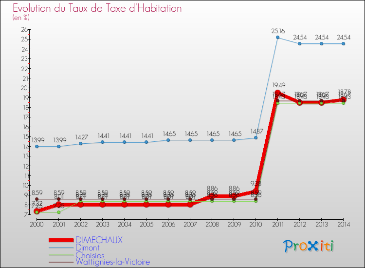 Evolution du taux de la taxe d'habitation pour DIMECHAUX et les communes proches de 2000 à 2014 Comparaison des taux de la taxe d'habitation pour DIMECHAUX et les communes voisines de 2000 à 2014