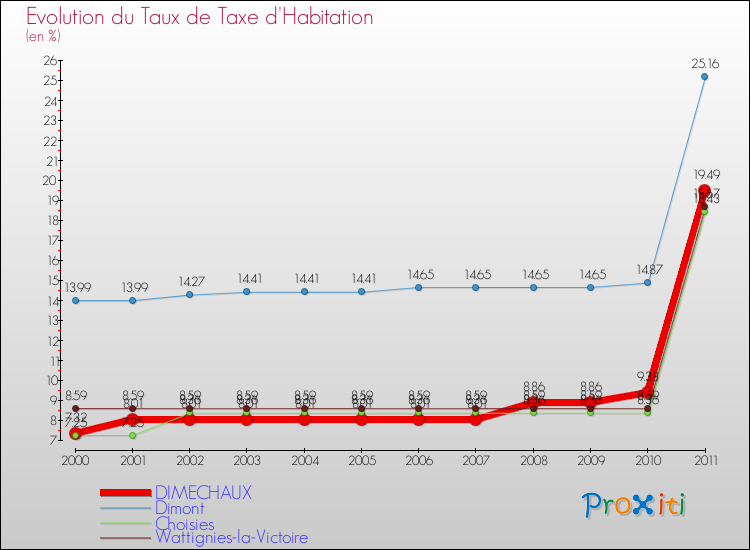 Evolution du taux de la taxe d'habitation pour DIMECHAUX et les communes proches Comparaison des taux de la taxe d'habitation pour DIMECHAUX et les communes voisines