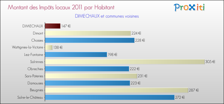Montant des impôts locaux par Habitant pour DIMECHAUX et les communes proches Comparaison des impôts locaux par habitant pour DIMECHAUX et les communes voisines