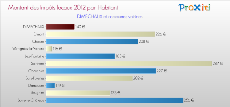 Montant des impôts locaux par Habitant pour DIMECHAUX et les communes proches Comparaison des impôts locaux par habitant pour DIMECHAUX et les communes voisines