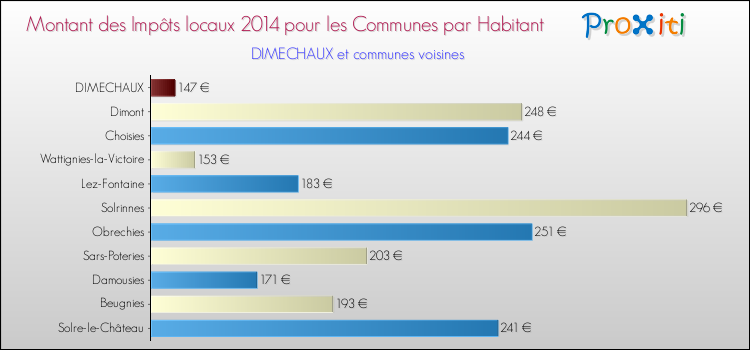 Montant des impôts locaux par Habitant pour DIMECHAUX et les communes proches en 2014 Comparaison des impôts locaux par habitant pour DIMECHAUX et les communes voisines en 2014
