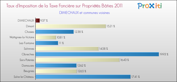 Taux d'imposition de la taxe foncière sur le bati 2011 pour DIMECHAUX et les communes proches Comparaison des taux d'imposition de la taxe foncière sur le bati 2011 pour DIMECHAUX et les communes voisines