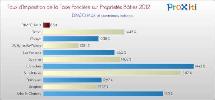 Taux d'imposition de la taxe foncière sur le bati 2012 pour DIMECHAUX et les communes proches Comparaison des taux d'imposition de la taxe foncière sur le bati 2012 pour DIMECHAUX et les communes voisines