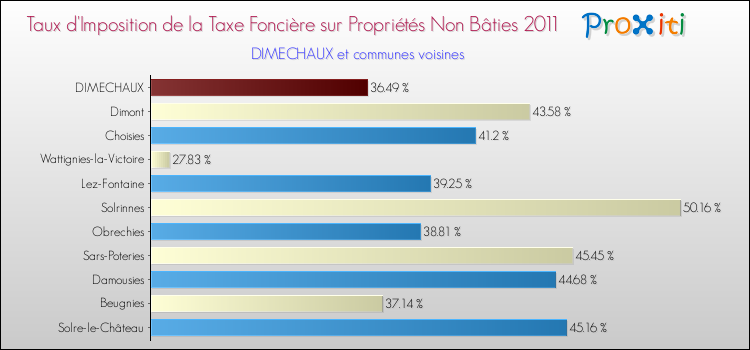 Taux d'imposition de la taxe foncière sur les immeubles et terrains non batis 2011 pour DIMECHAUX et les communes proches Comparaison des taux d'imposition de la taxe foncière sur les immeubles et terrains non batis 2011 pour DIMECHAUX et les communes voisines