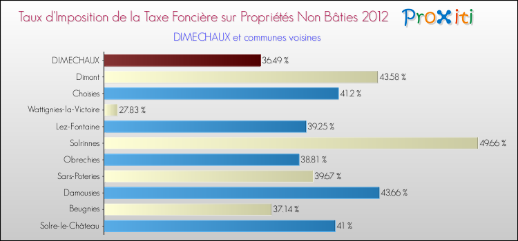 Taux d'imposition de la taxe foncière sur les immeubles et terrains non batis 2012 pour DIMECHAUX et les communes proches Comparaison des taux d'imposition de la taxe foncière sur les immeubles et terrains non batis 2012 pour DIMECHAUX et les communes voisines