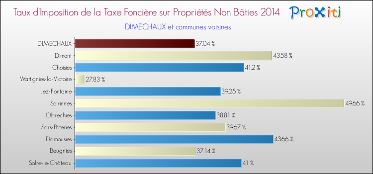 Taux d'imposition de la taxe foncière sur les immeubles et terrains non batis 2014 pour DIMECHAUX et les communes proches Comparaison des taux d'imposition de la taxe foncière sur les immeubles et terrains non batis 2014 pour DIMECHAUX et les communes voisines