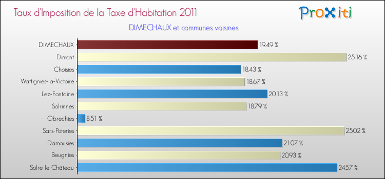 Taux d'imposition de la taxe d'habitation 2011 pour DIMECHAUX et les communes proches Comparaison des taux d'imposition de la taxe d'habitation 2011 pour DIMECHAUX et les communes voisines