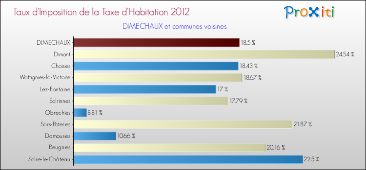 Taux d'imposition de la taxe d'habitation 2012 pour DIMECHAUX et les communes proches Comparaison des taux d'imposition de la taxe d'habitation 2012 pour DIMECHAUX et les communes voisines