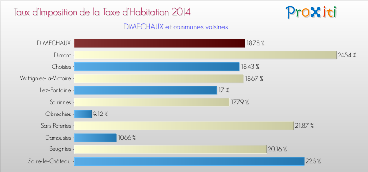 Taux d'imposition de la taxe d'habitation 2014 pour DIMECHAUX et les communes proches Comparaison des taux d'imposition de la taxe d'habitation 2014 pour DIMECHAUX et les communes voisines