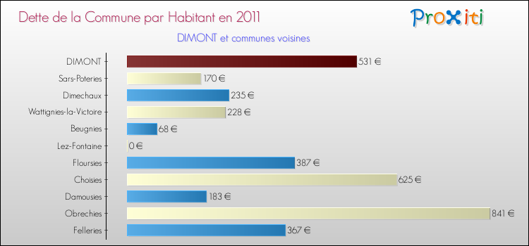 Dette par habitant de la commune en 2011 pour DIMONT et les communes proches Comparaison de la dette par habitant de la commune en 2011 pour DIMONT et les communes voisines