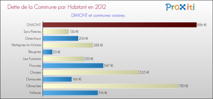 Dette par habitant de la commune en 2012 pour DIMONT et les communes proches Comparaison de la dette par habitant de la commune en 2012 pour DIMONT et les communes voisines