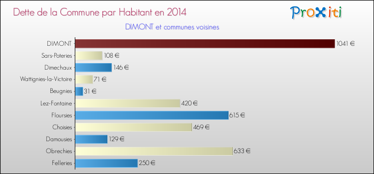 Dette par habitant de la commune en 2014 pour DIMONT et les communes proches Comparaison de la dette par habitant de la commune en 2014 pour DIMONT et les communes voisines