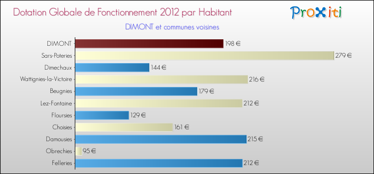 Montant des dotations globales de fonctionnement DGF par Habitant pour DIMONT et les communes proches Comparaison des des dotations globales de fonctionnement DGF par habitant pour DIMONT et les communes voisines