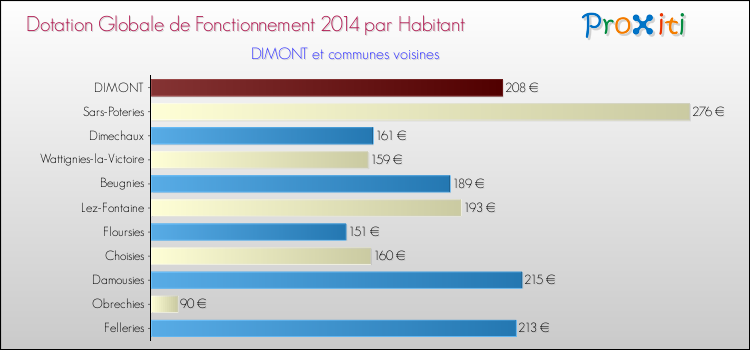 Montant des dotations globales de fonctionnement DGF par Habitant pour DIMONT et les communes proches en 2014. Comparaison des des dotations globales de fonctionnement DGF par habitant pour DIMONT et les communes voisines en 2014.