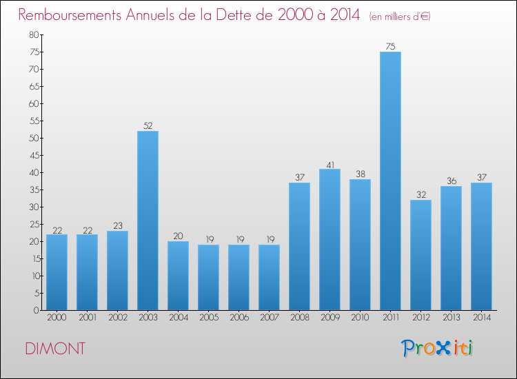 Evolution de l'annuité de la dette pour la commune de DIMONT de 2000 à 2014 Annuités de la dette pour DIMONT de 2000 à 2014