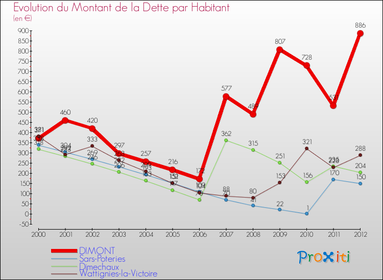 Evolution de la dette par habitant pour la commune de DIMONT et les communes proches de 2000 à 2012 Comparaison de la dette par habitant pour DIMONT et les communes voisines de 2000 à 2012