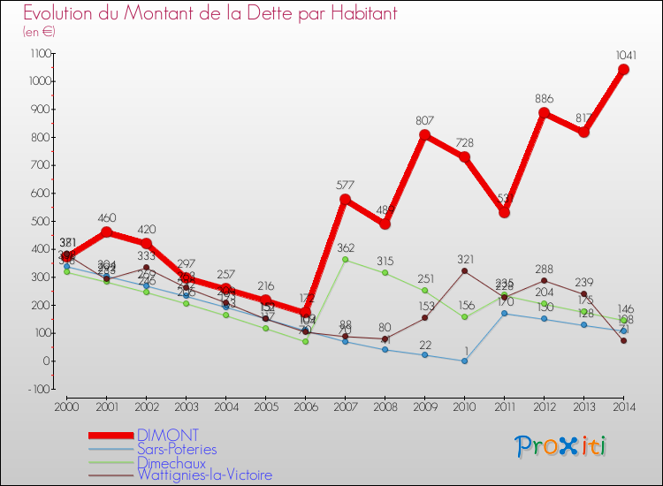 Evolution de la dette par habitant pour la commune de DIMONT et les communes proches de 2000 à 2014 Comparaison de la dette par habitant pour DIMONT et les communes voisines de 2000 à 2014