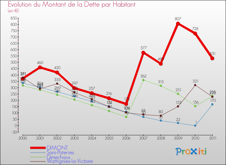 Evolution de la dette par habitant pour la commune de DIMONT et les communes proches Comparaison de la dette par habitant pour DIMONT et les communes voisines