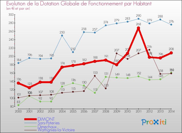 Evolution et montant de la dotation globale de fonctionnement par Habitant pour DIMONT et les communes proches de 2000 à 2014. Comparaison des dotations globales de fonctionnement par habitant pour DIMONT et les communes voisines de 2000 à 2014.