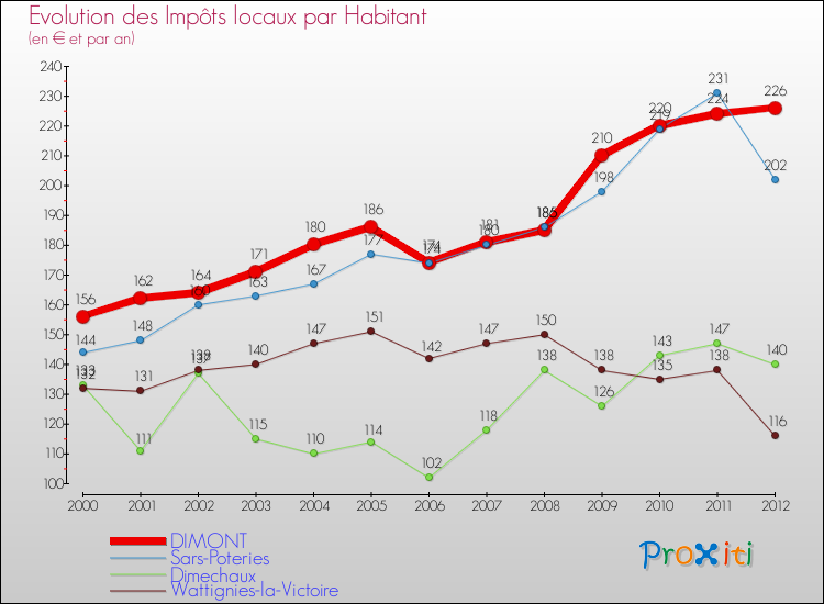Evolution et montant des impôts locaux par Habitant pour DIMONT et les communes proches Comparaison des impôts locaux par habitant pour DIMONT et les communes voisines