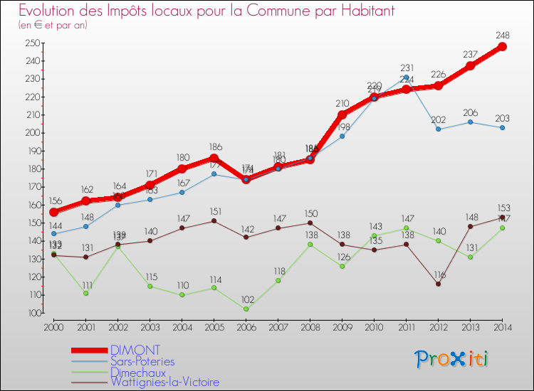 Evolution et montant des impôts locaux par Habitant pour DIMONT et les communes proches de 2000 à 2014 Comparaison des impôts locaux par habitant pour DIMONT et les communes voisines de 2000 à 2014