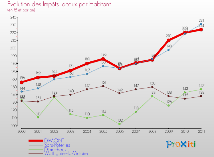 Evolution et montant des impôts locaux par Habitant pour DIMONT et les communes proches Comparaison des impôts locaux par habitant pour DIMONT et les communes voisines
