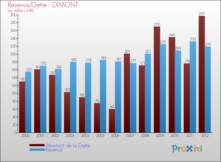 Evolution comparée de la dette et des revenus pour la commune de DIMONT de 2000 à 2012 Comparaison de la dette et des revenus pour DIMONT de 2000 à 2012