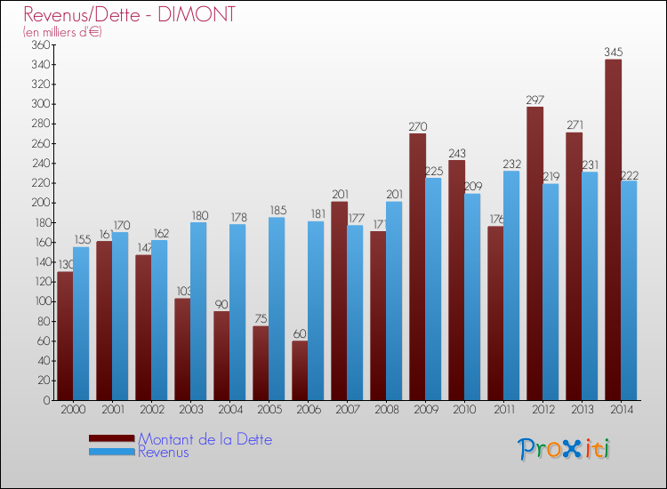 Evolution comparée de la dette et des revenus pour la commune de DIMONT de 2000 à 2014 Comparaison de la dette et des revenus pour DIMONT de 2000 à 2014