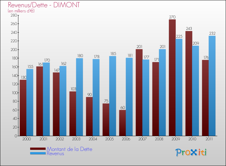 Evolution comparée de la dette et des revenus pour la commune de DIMONT de 2000 à 2011 Comparaison de la dette et des revenus pour DIMONT de 2000 à 2011