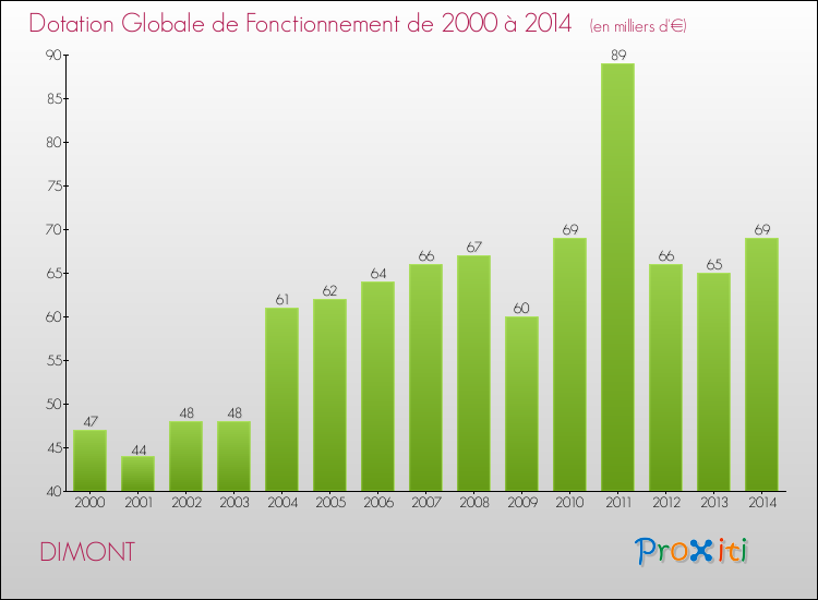 Evolution du montant de la Dotation Globale de Fonctionnement pour la commune de DIMONT de 2000 à 2014 Evolution du montant de la Dotation Globale de Fonctionnement pour DIMONT de 2000 à 2014
