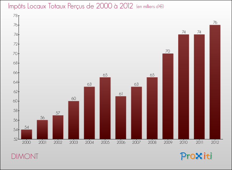 Evolution des Impôts Locaux pour la commune de DIMONT de 2000 à 2012 Evolution des Impôts Locaux pour DIMONT de 2000 à 2012