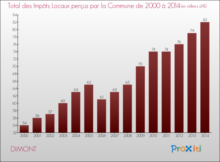 Evolution des Impôts Locaux pour la commune de DIMONT de 2000 à 2014 Evolution des Impôts Locaux pour DIMONT de 2000 à 2014