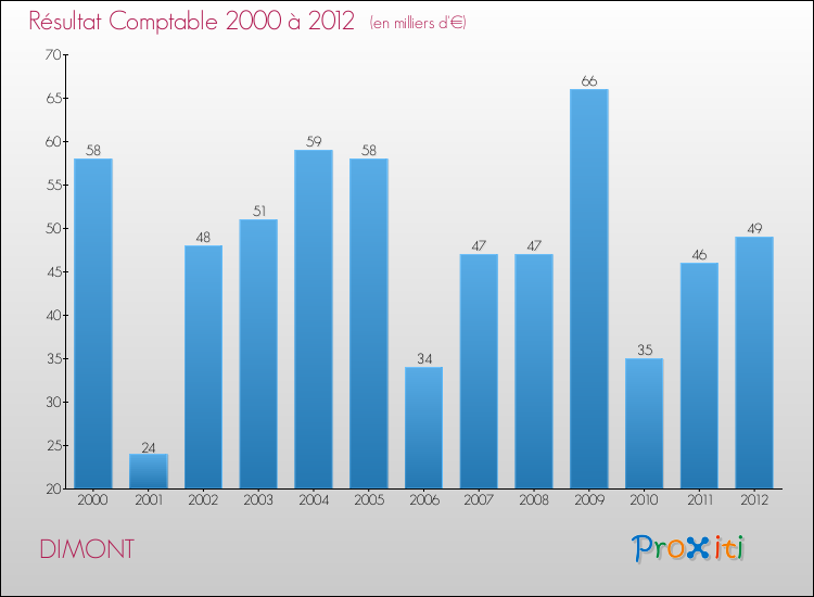 Evolution du résultat comptable pour la commune de DIMONT de 2000 à 2012 Evolution du résultat comptable pour DIMONT de 2000 à 2012